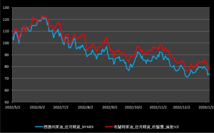 【09:54投資快訊】美國油管將重啟，油價平盤作收