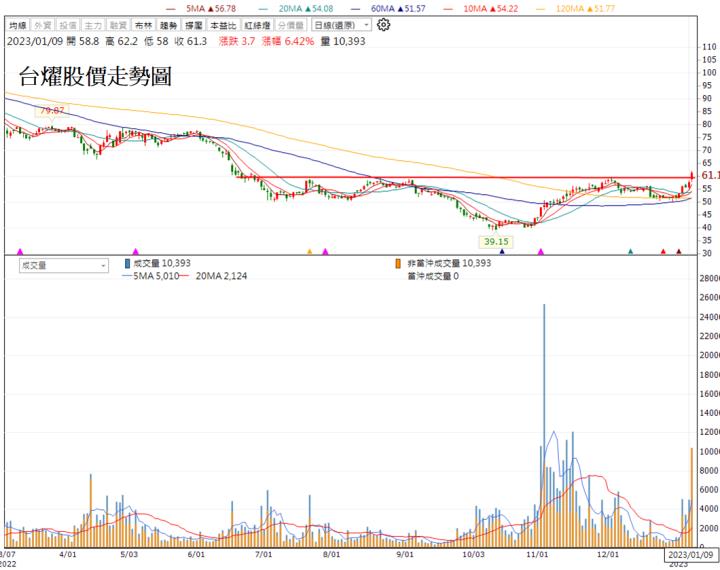 【技術分析研究報告】台燿帶柄咖啡杯型態，股價打底完成，即將反轉向上!
