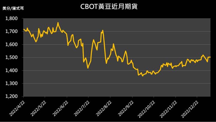 【10:20 投資快訊】市場觀望情緒升溫，美國三大農產品收黑