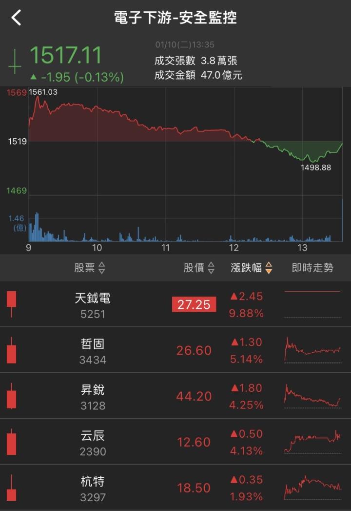 「他」漲停一價到底!20,000張買單排隊上車!