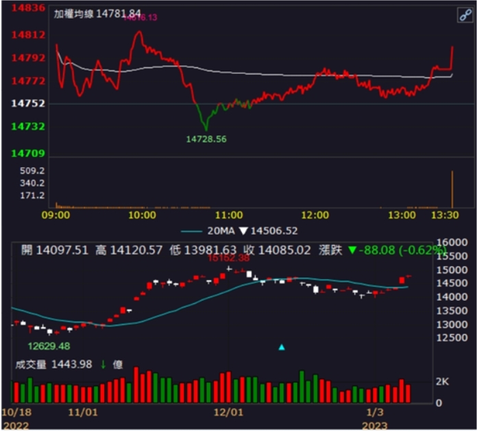 「他」跳空漲停,今年轉型加速,營運成長樂觀!