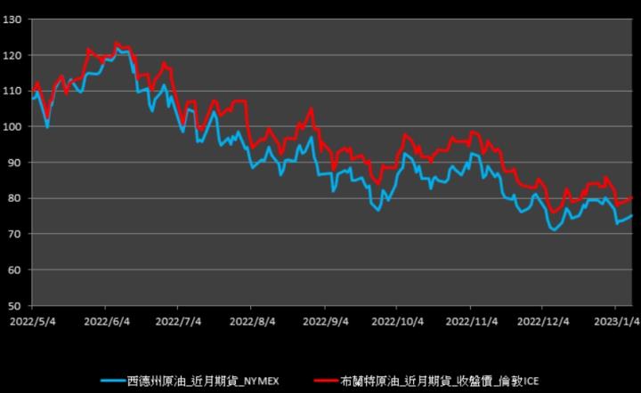 【09:09投資快訊】2024年需求前景強勁，油價小幅收漲
