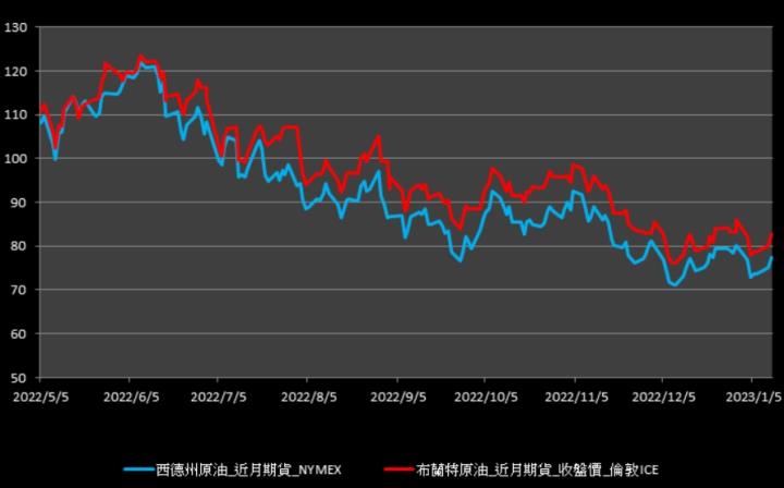 【10:16投資快訊】中國經濟快速復甦，油價大漲逾3％