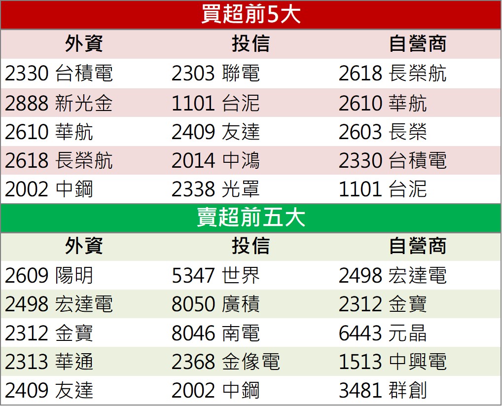 「這檔」爆量飆漲,獲土洋大力掃貨!