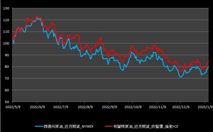【09:38投資快訊】中國原油進口數據佳，油價連五日收紅