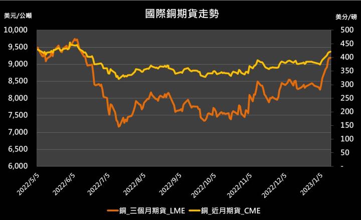 【10:11 投資快訊】中國12月銅原料進口減少，銅期貨小跌作收