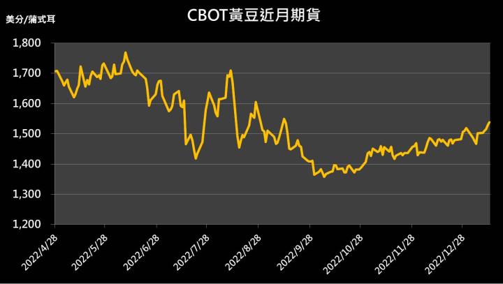 【10:01 投資快訊】中國12月黃豆進口大增近20％，黃豆延續漲勢！