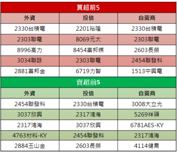 【籌碼K晨報】「他」急拉漲停，連兩年獲利倍增，法人聯手大買!
