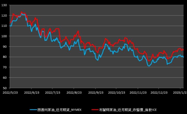 【10:20投資快訊】歐盟禁運影響不如預期，週五(27)油價收低