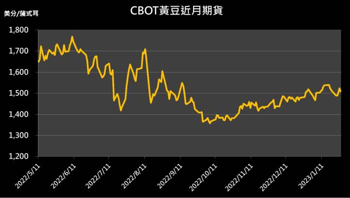 【12:51 投資快訊】南美降雨緩解產量隱憂，小麥、黃豆收黑