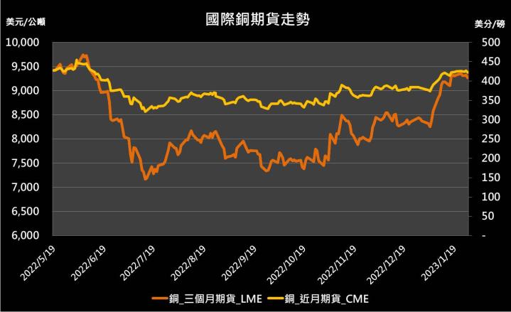 【12:59 投資快訊】農曆新年使需求減弱，LME金屬期貨全數下跌
