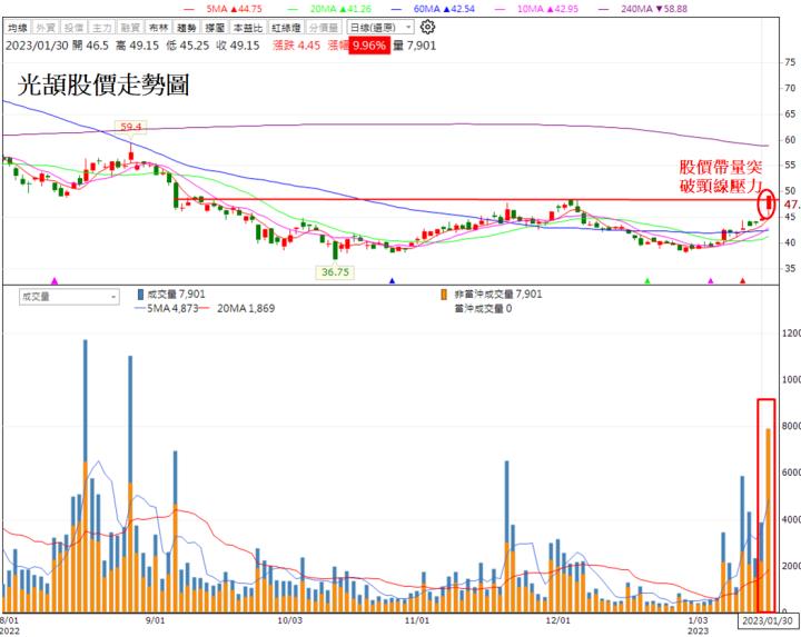 【技術分析研究報告】光頡(3624)W底打底完成!