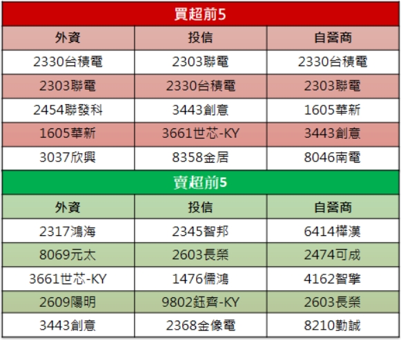 【籌碼K晨報】「他」漲停一價到底，尾盤萬張買單高掛!
