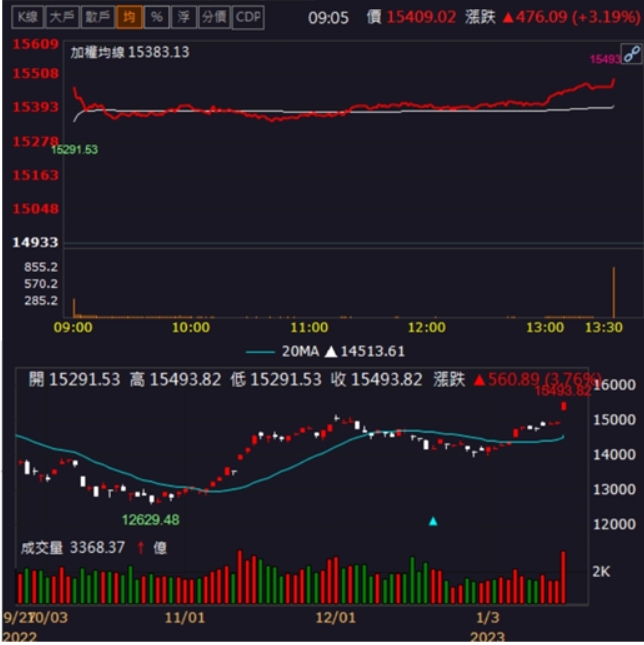 「他」漲停一價到底,尾盤萬張買單高掛!