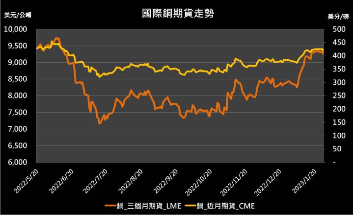 【10:16 投資快訊】終端需求仍疲，銅期貨再度收黑