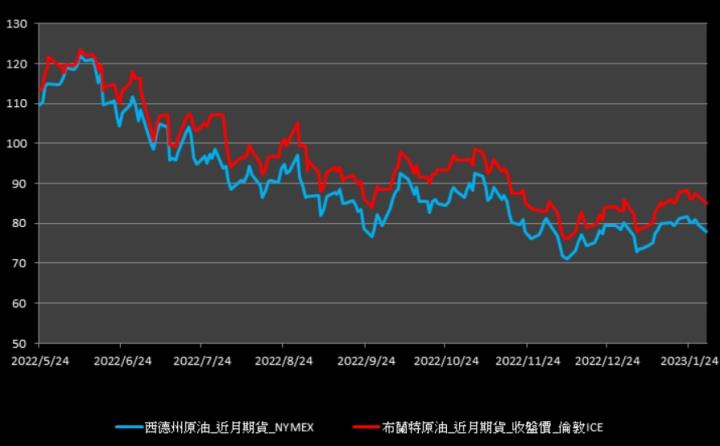 【11:52投資快訊】俄羅斯實際出口量超預期，原油續跌