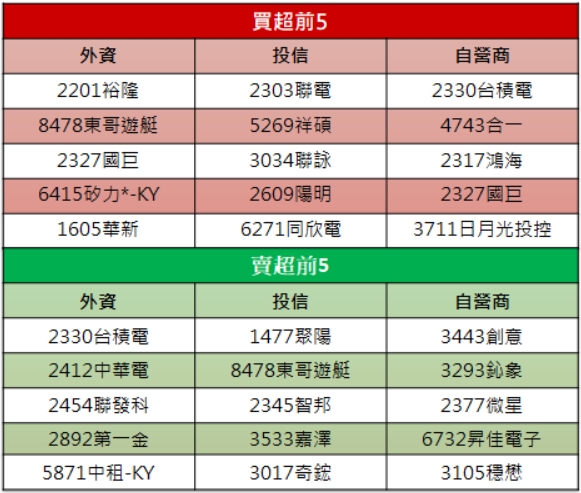 【籌碼K晨報】「他」急拉漲停，土洋連兩日大買!