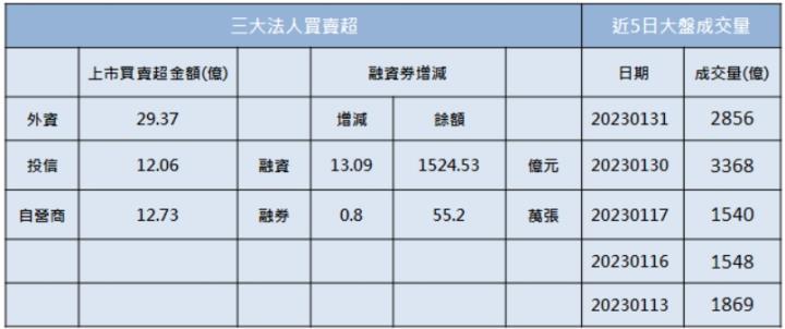 【籌碼K晨報】「他」急拉漲停，土洋連兩日大買!