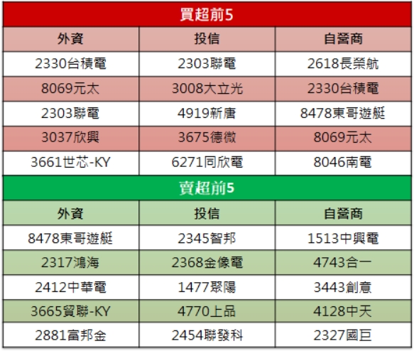 【籌碼K晨報】「他」鎖漲停，庫存去化健康，外資連三買!