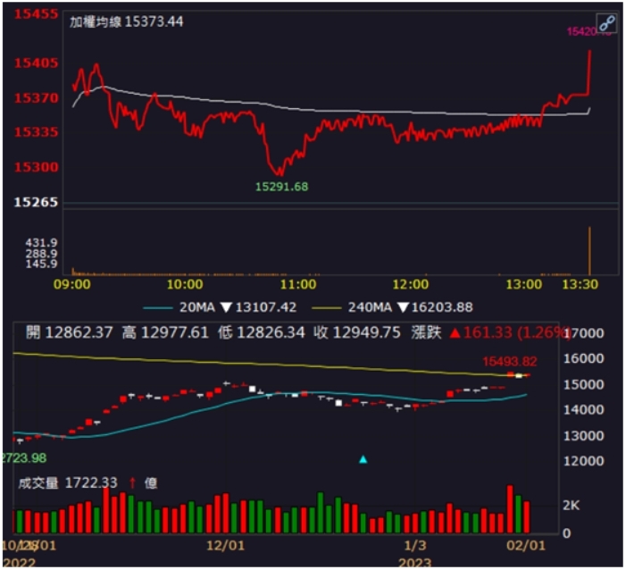 「他」鎖漲停,庫存去化健康,外資連三買!