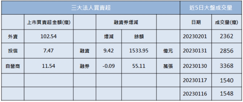 「他」鎖漲停,庫存去化健康,外資連三買!
