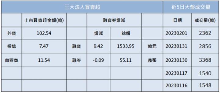 【籌碼K晨報】「他」鎖漲停，庫存去化健康，外資連三買!