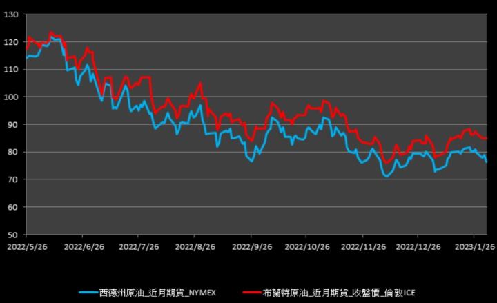 【11:42投資快訊】美原油庫存連六週增加，原油收跌逾3％