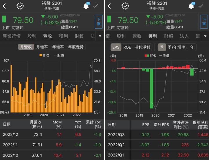 【台股研究報告】裕隆(2201)開年大發紅包！法人大買，股價創新高!