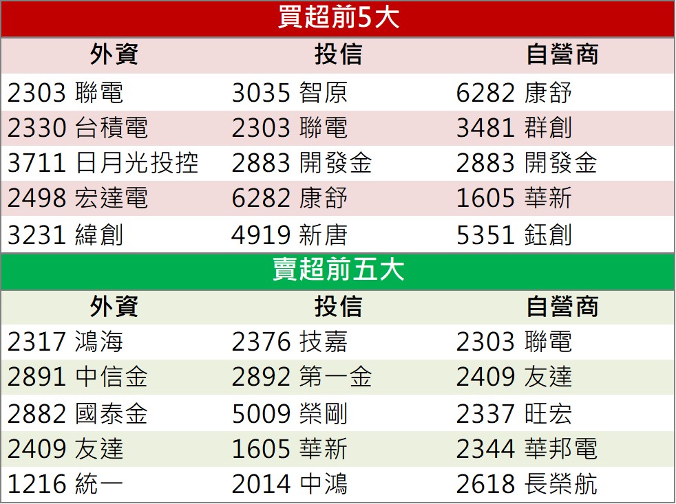 「他」開盤漲停鎖死,4.7萬張排隊市價搶!