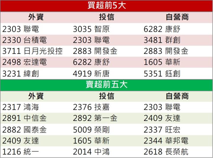 【籌碼K晨報】「他」開盤漲停鎖死,4.7萬張排隊市價搶!