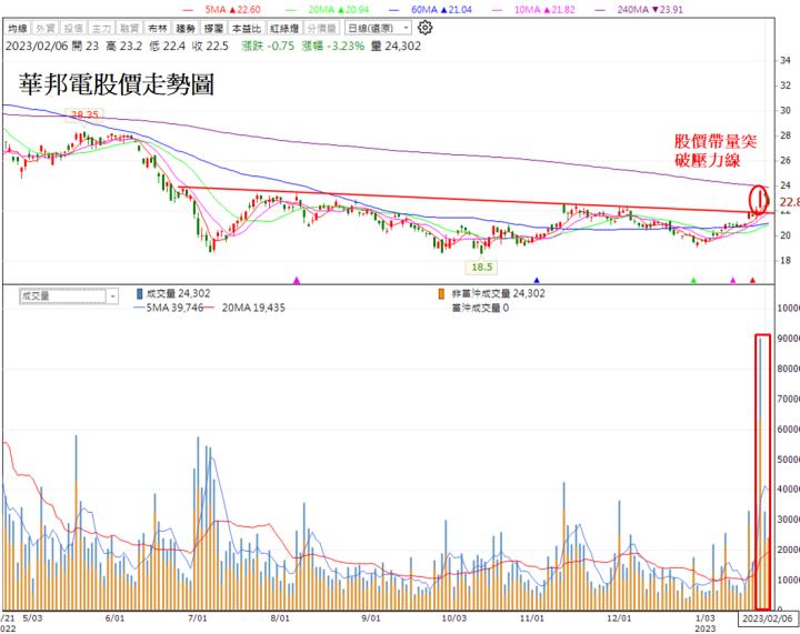 【技術分析研究報告】華邦電 (2344) 三重底打底完成!