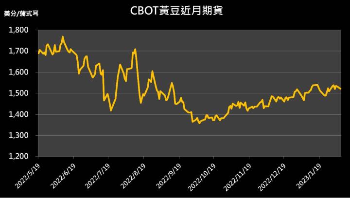 【10:07 投資快訊】美國東麥區迎降雨，小麥、黃豆均回檔