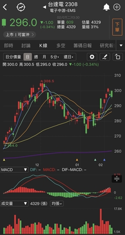 【台股研究報告】台達電(2308)營收雙位數增長，2023年搭上電動車的成長趨勢，外資連續買超8天！