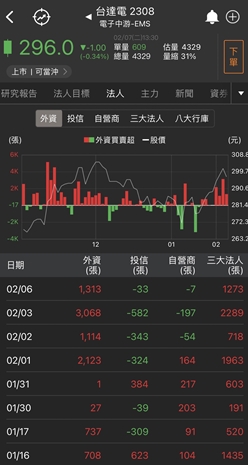 【台股研究報告】台達電(2308)營收雙位數增長，2023年搭上電動車的成長趨勢，外資連續買超8天！