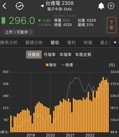 【台股研究報告】台達電(2308)營收雙位數增長，2023年搭上電動車的成長趨勢，外資連續買超8天！