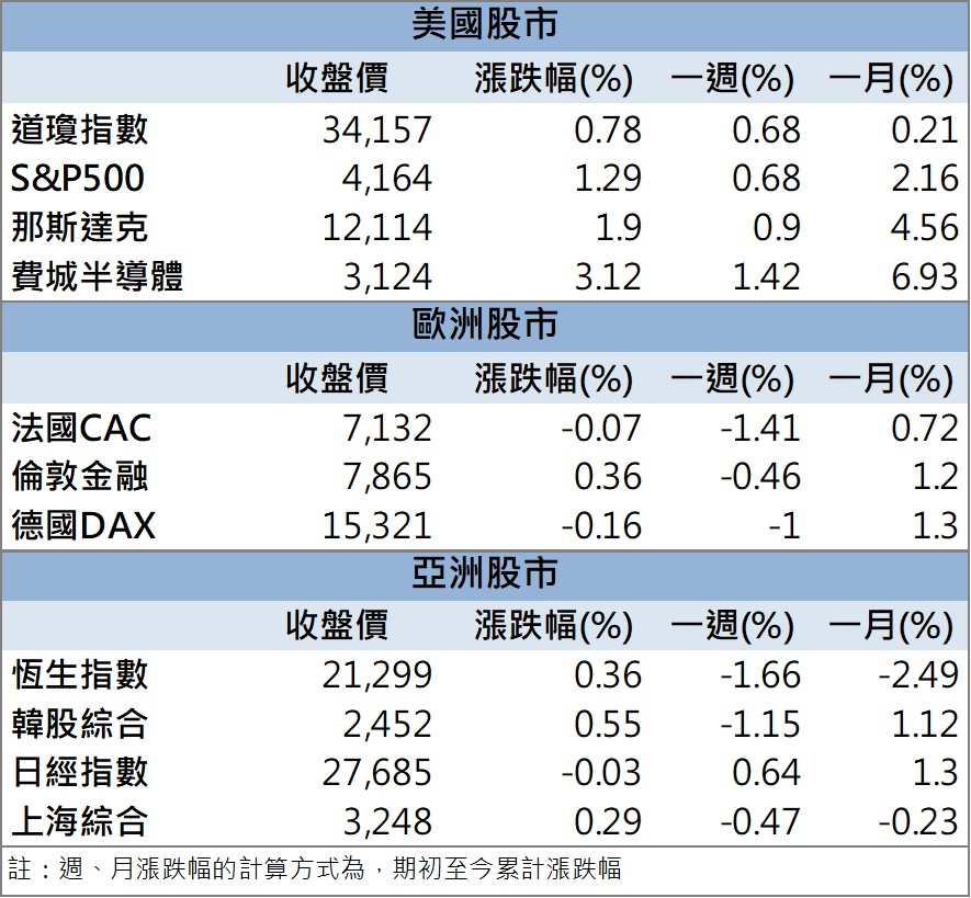 「他」漲停,投信連3買,外資同步加碼!