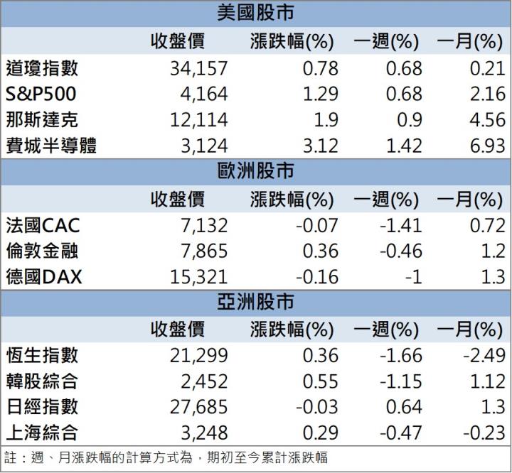 【籌碼K晨報】「他」漲停，投信連3買，外資同步加碼！