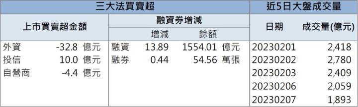 【籌碼K晨報】「他」漲停，投信連3買，外資同步加碼！