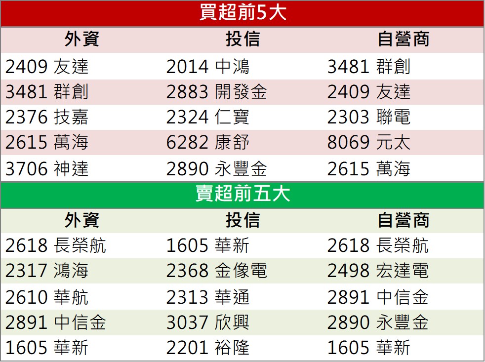 「他」漲停,投信連3買,外資同步加碼!