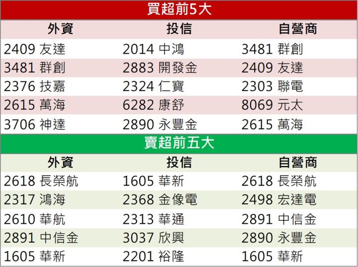 【籌碼K晨報】「他」漲停，投信連3買，外資同步加碼！