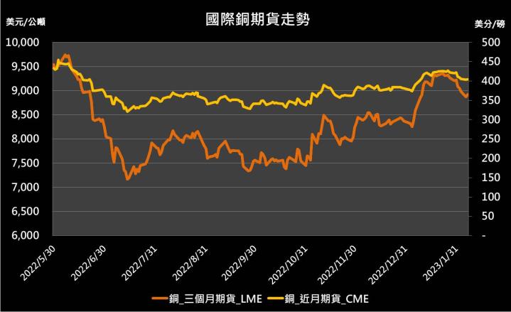 【10:24 投資快訊】FED緊縮政策舒緩，金屬期貨多數上漲