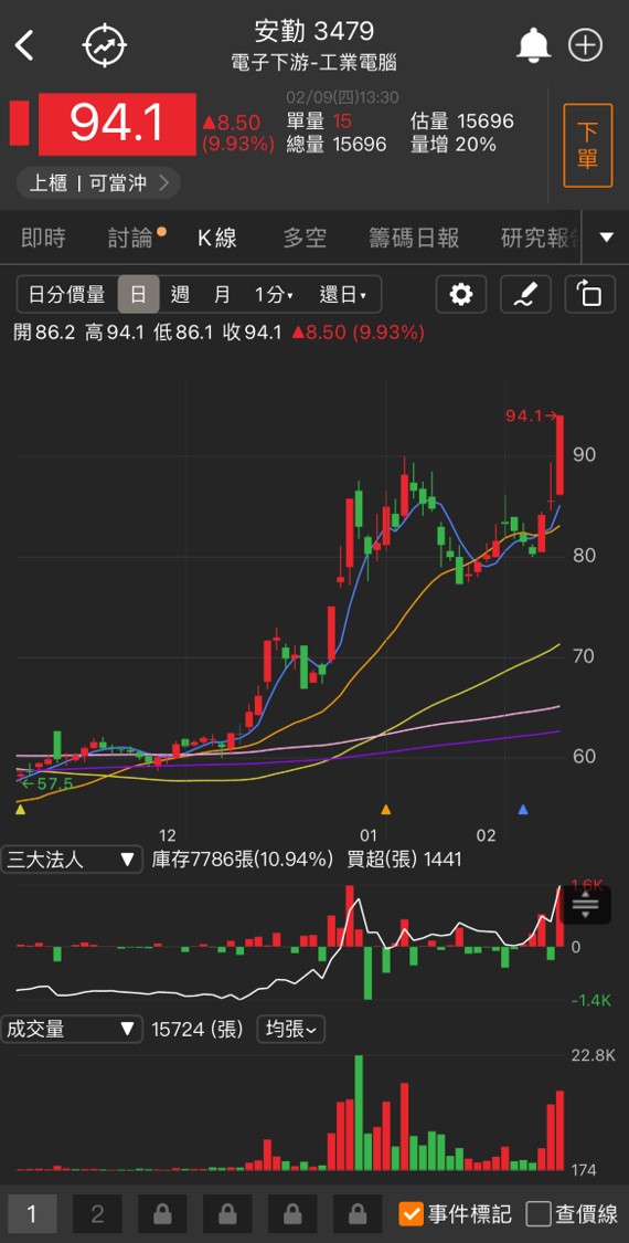 「這檔」強攻漲停,2024選舉概念股炒翻天!