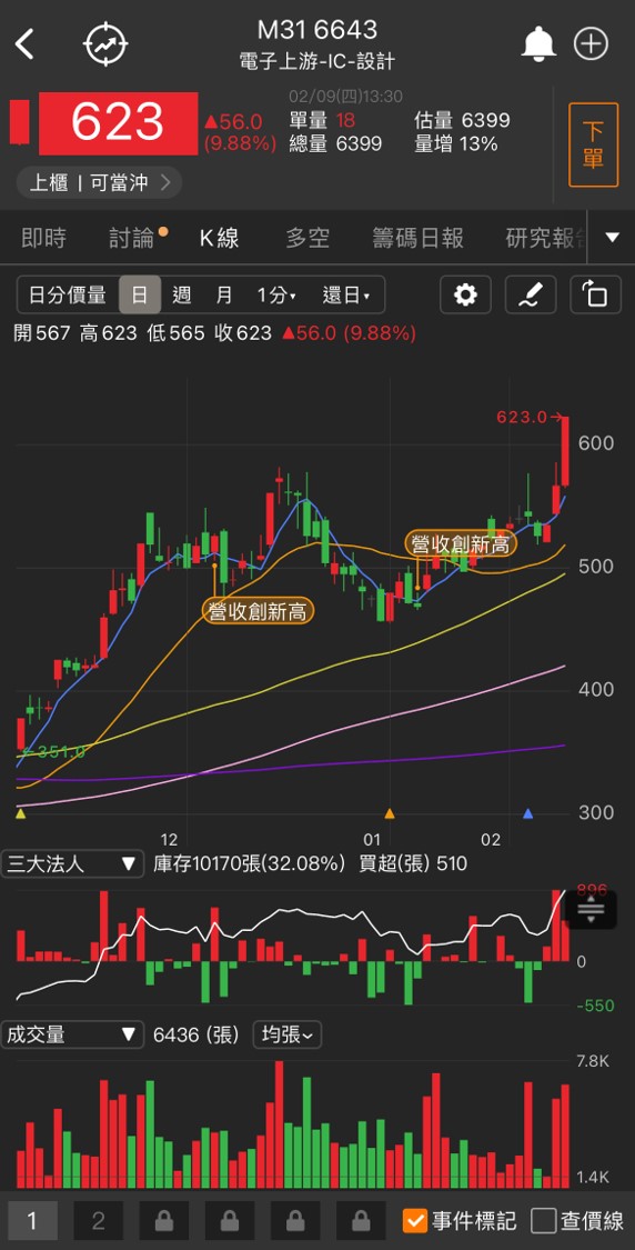 「這檔」強攻漲停,2024選舉概念股炒翻天!
