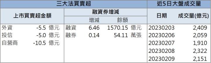 【籌碼K晨報】「他」爆量漲停,外資狠踩油門!