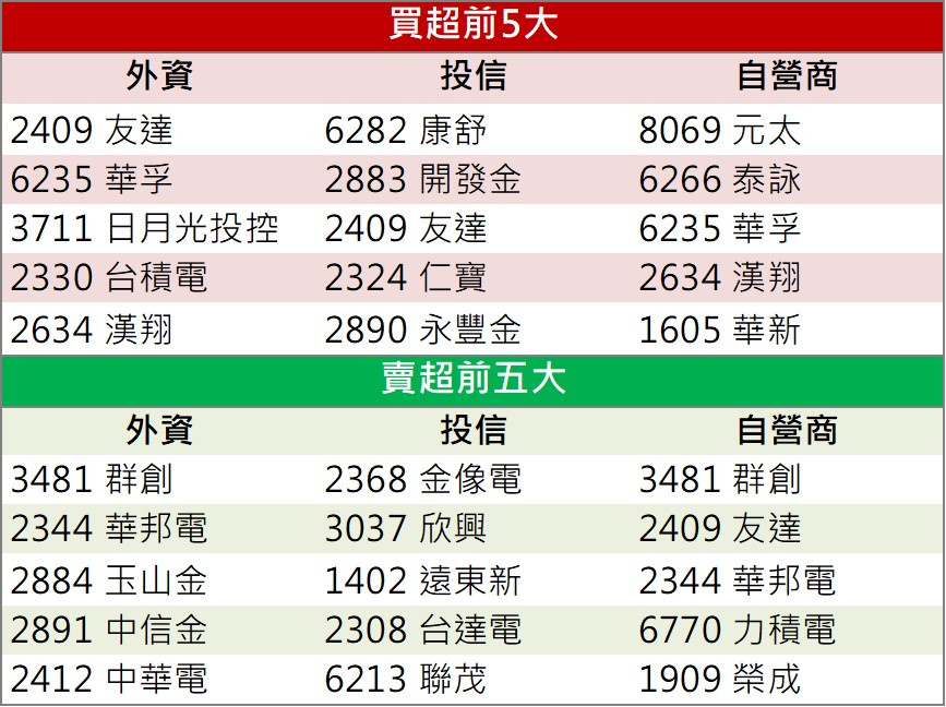 「他」爆量漲停,外資狠踩油門!