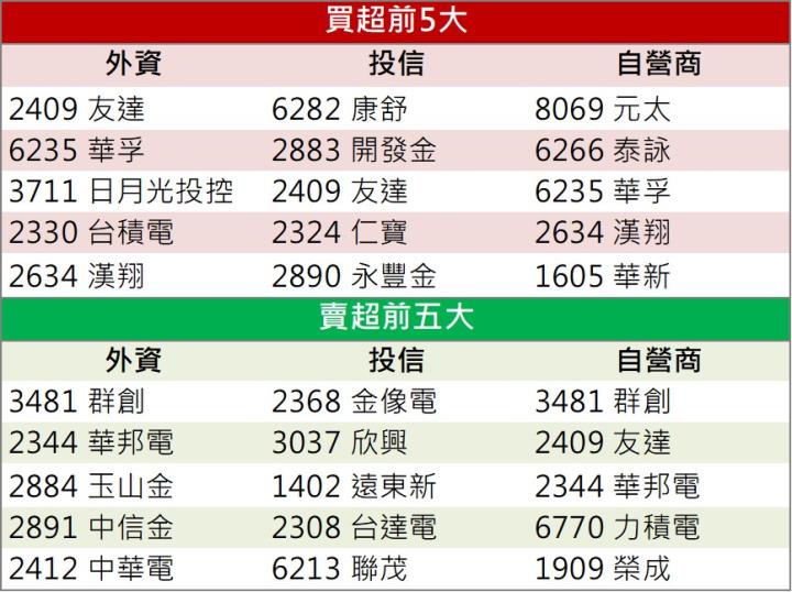 【籌碼K晨報】「他」爆量漲停,外資狠踩油門!