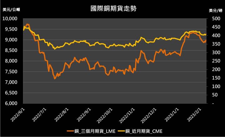 【09:43 投資快訊】美元貶值、中國需求回升預期，銅價漲逾1％