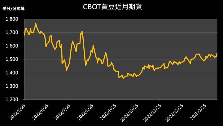 【10:13 投資快訊】俄烏戰爭升級，三大農產品同步走強