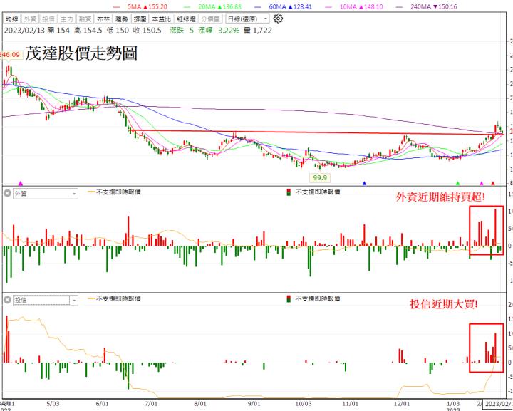 【技術分析研究報告】茂達(6138) 頭肩底打底完成!