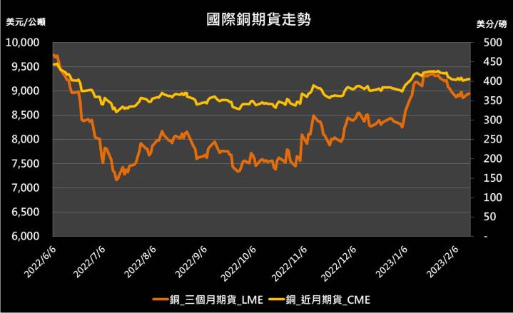 【10:53 投資快訊】中國經濟復甦期望，使銅期貨反彈